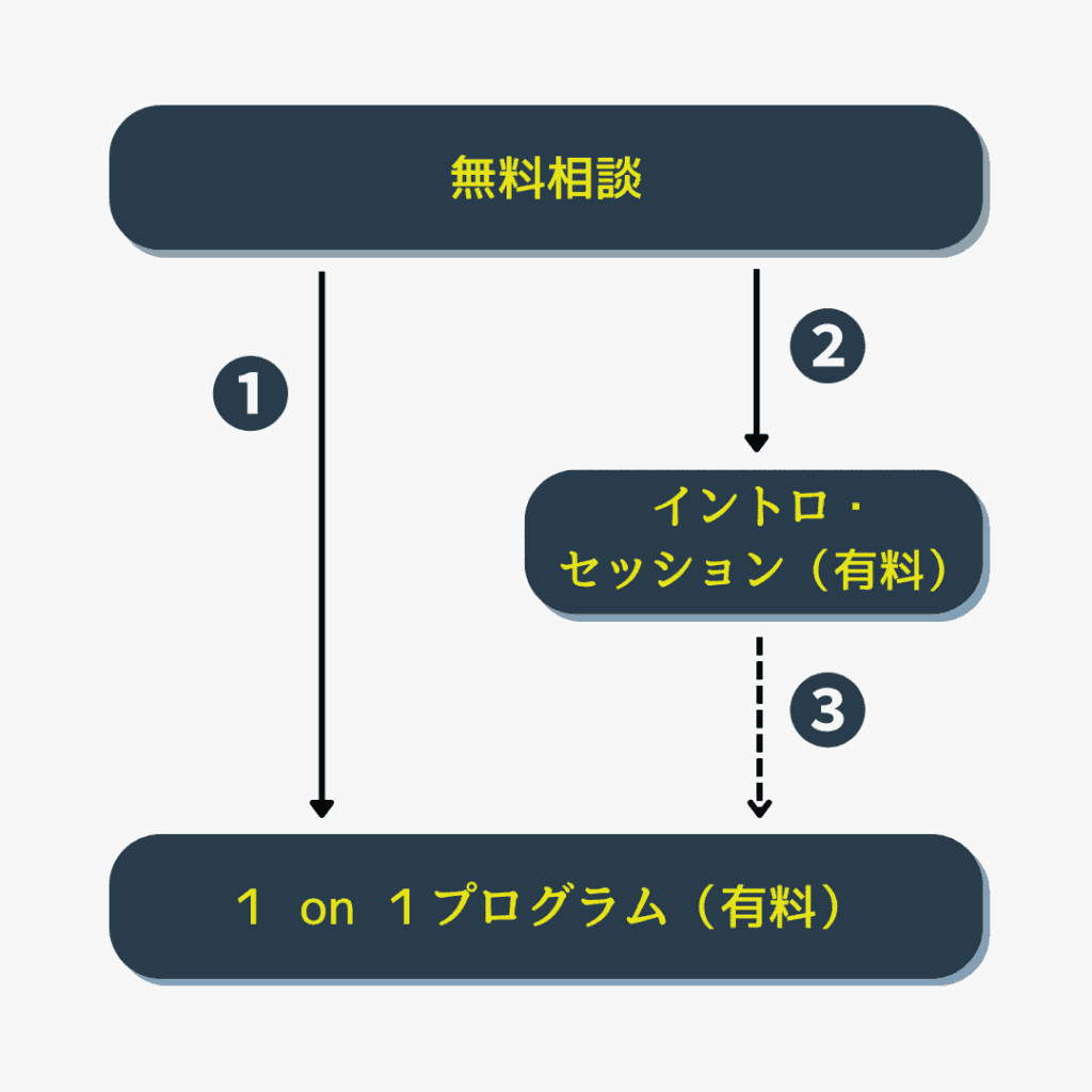 コーチング　カウンセリング　メンター