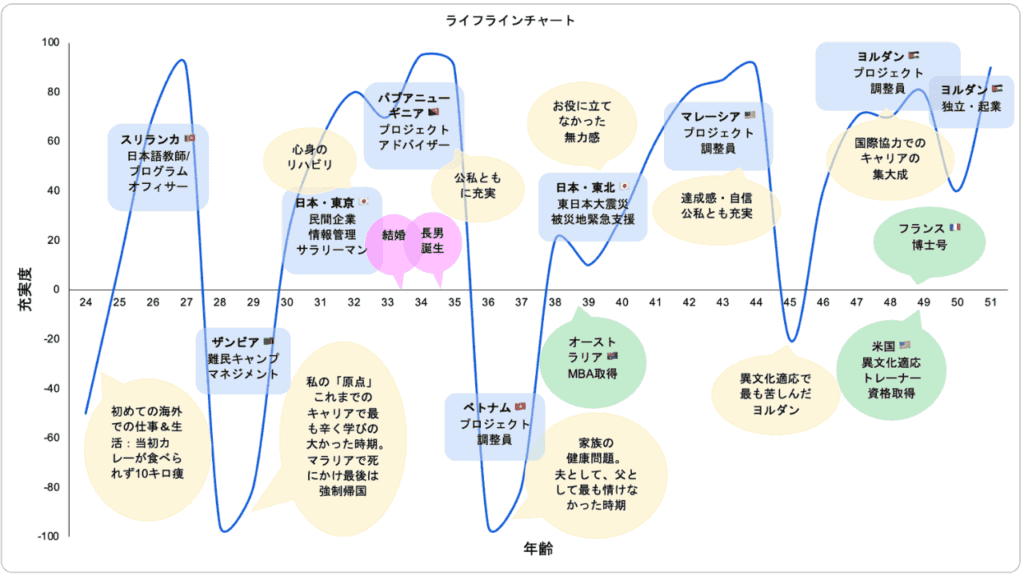 ライフチャート　キャリアチャート　自己理解　異文化理解